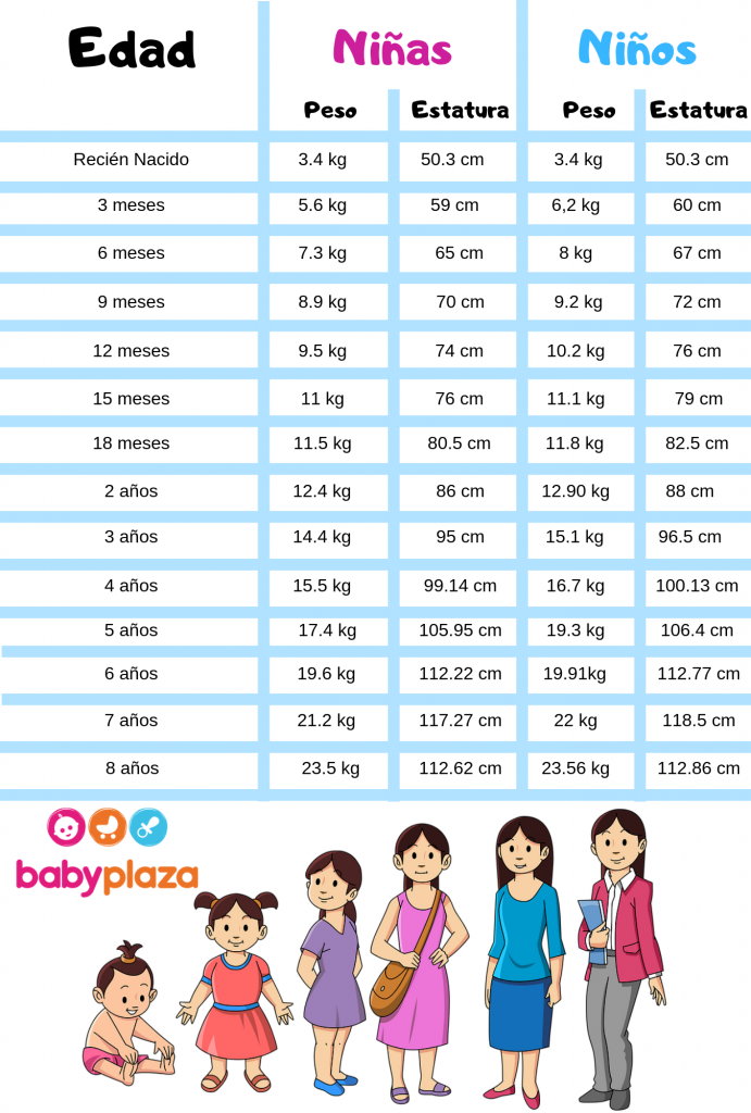 Desarrollo del bebé: Tabla de peso Mega Baby La tienda online para bebés más completa de Perú
